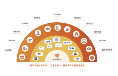 首信易支付 一站式跨境電商行業支付解決方案，助力電商企業揚帆出海